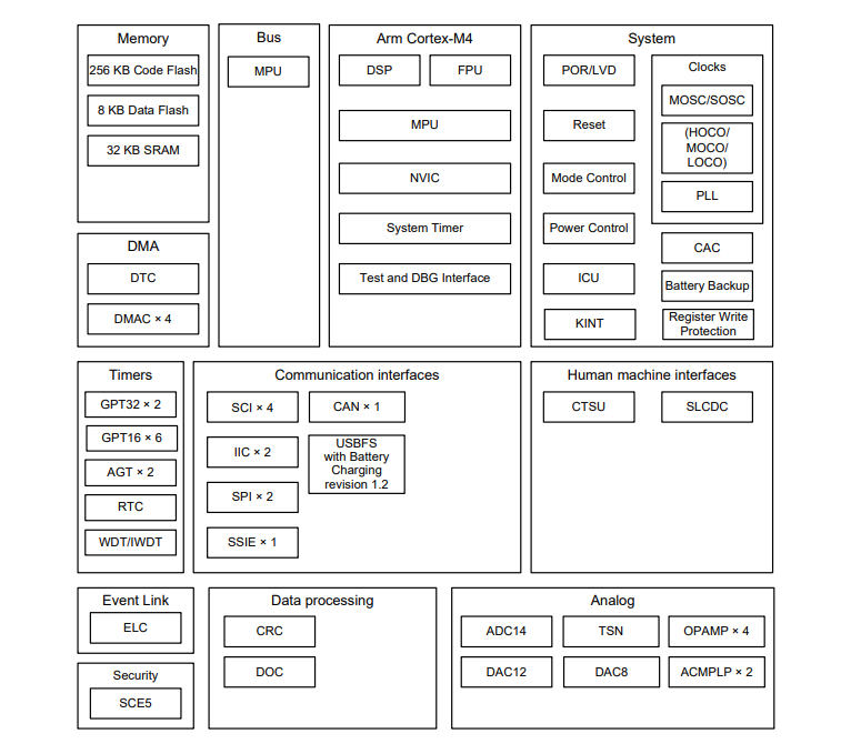 RA4M1 Block Diagram